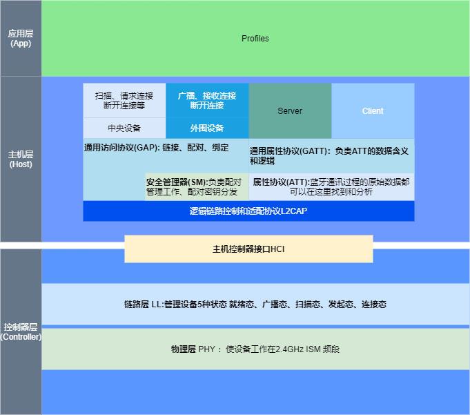 BLE-协议栈