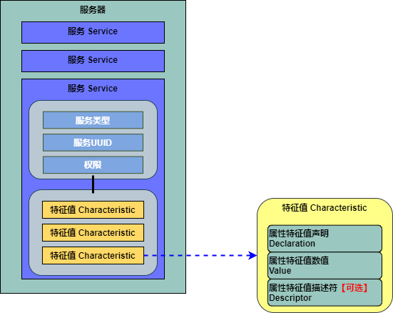 BLE-Service