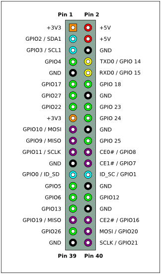 GPIO